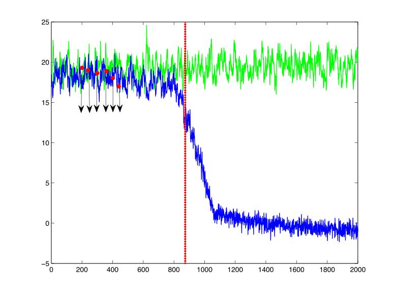 Transition behavior from (model) data: FAMOUS model Equilibrium Simulations Control Simulation Hosing Simulation Depth/m 0 500 1000 1500 2000 2500 3000 3500