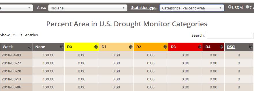Drought Summary from the U.S. Drought Monitor Below is a drought summary for the state of Indiana from the U.S. Drought Monitor. Areas in white are not experiencing any drought.