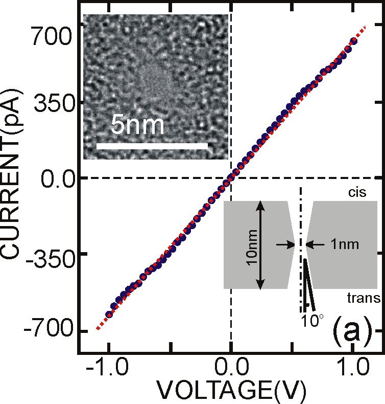 Ionic current through single nanopore linear conductance