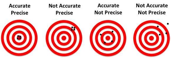 Measurements can be described by accuracy and precision Accuracy describes how close a