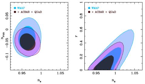 Inflationary parameters from CMB measurements WMAP (5 year) + QUaD plus ACBAR, with r inferred from n s Brown et al.