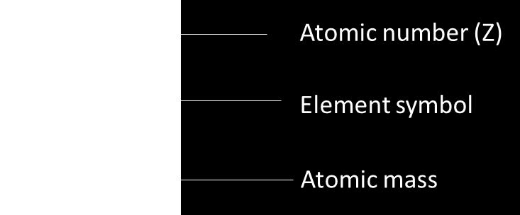 Remember, the atomic number (Z) represents the number of protons that each element has.