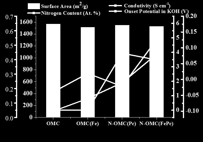 Fig. S10 Correlative effects of surface area, electrical conductivity, and