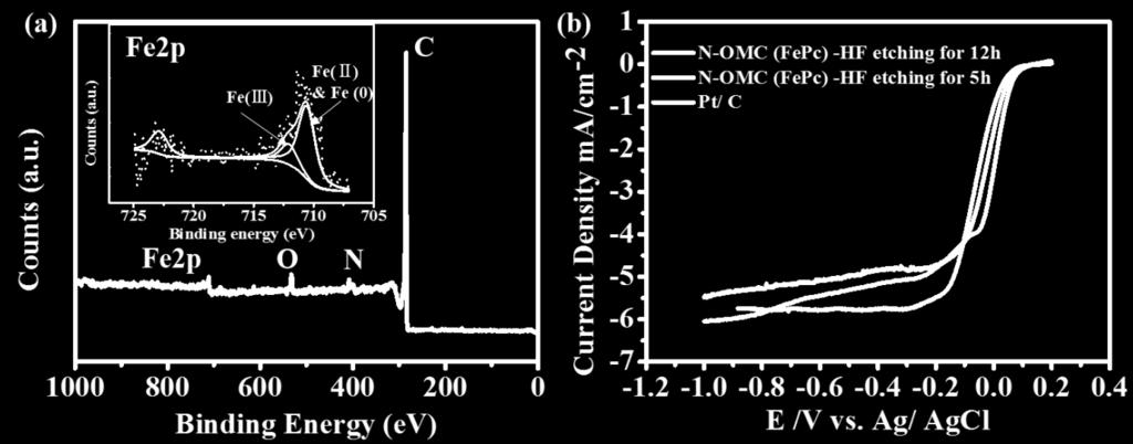 HF-etching, and (b) LSV curves of N-OMC (FePc) samples