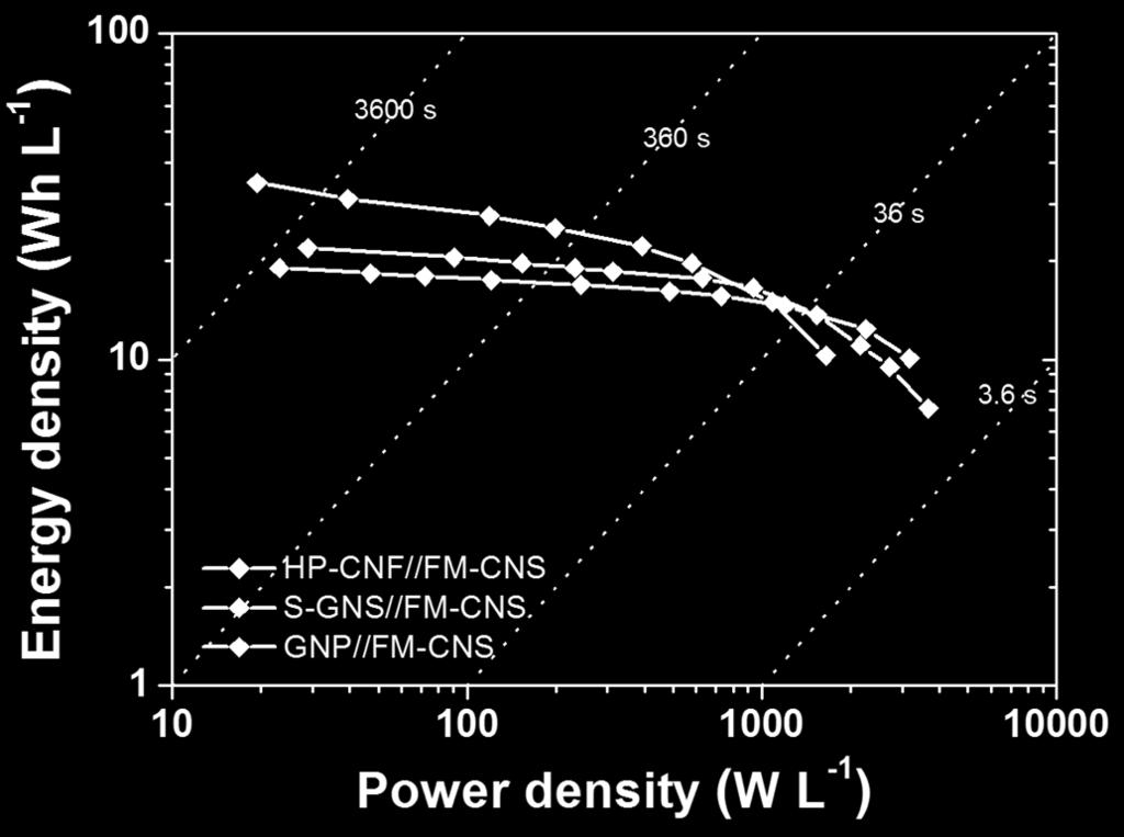 Figure S13. Volumetric power density versus volumetric energy density plots of the GNP//FM- CNS, S-GNS//FM-CNS and HP-CNF//FM-CNS pseudocapacitors. The tapping density of FM-CNSs was ~0.