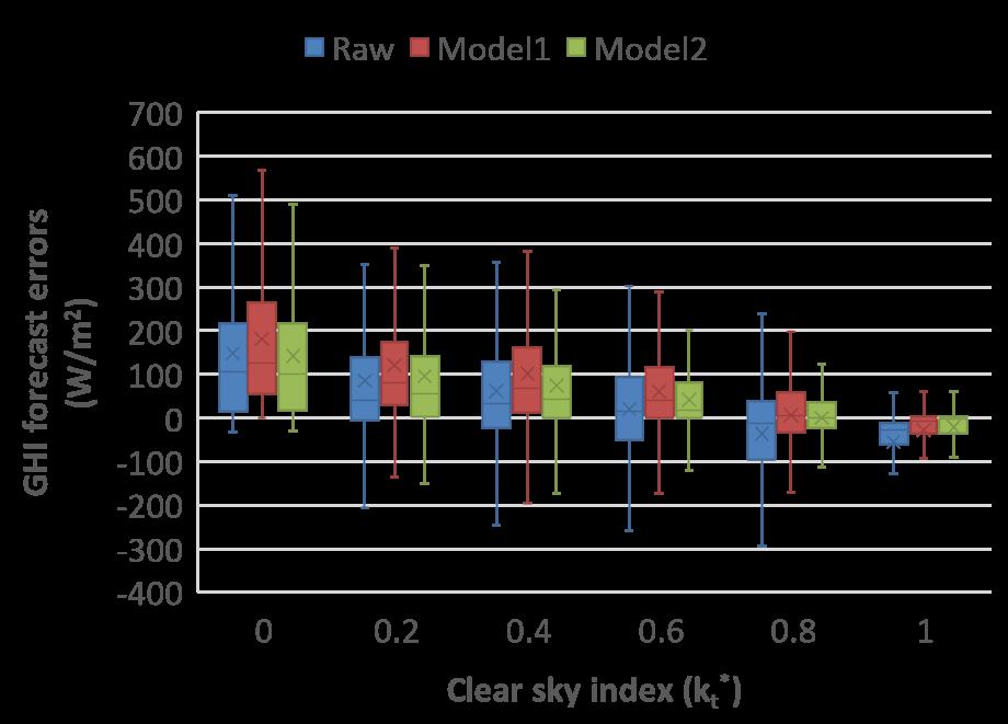 Forecast performance in different sky conditions