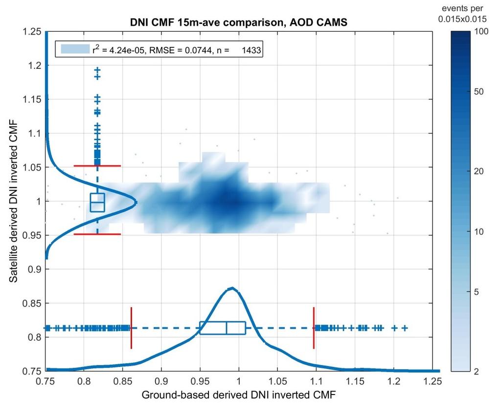 Inverse CMF distributions clear-sky estimates Validating