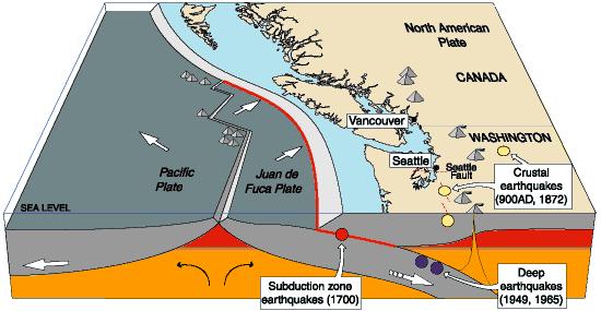 Today the subduction zone extends from Northern California to Canada.