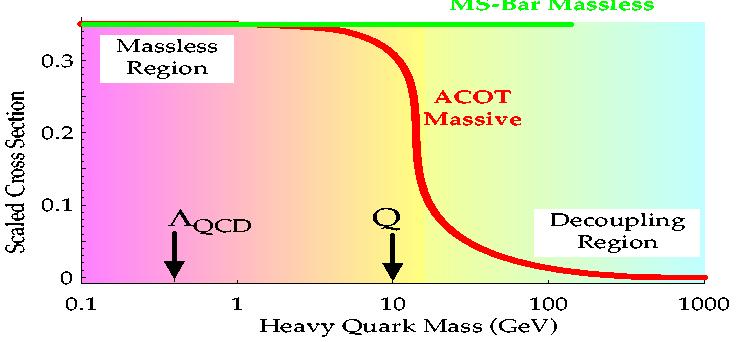 Heavy Quark Production: m = 0: Massless case. Mass plays no dynamic role Well understood.