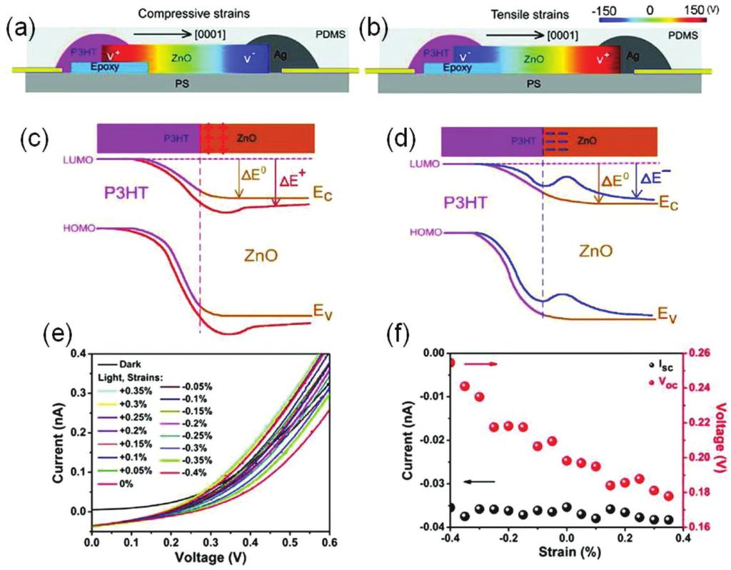 Figure 11. Piezo-phototronic effect on P3HT/ZnO NW solar cell. a,b) Calculated piezopotential distributions in the compressed and stretched device with [0001]-oriented ZnO NW.