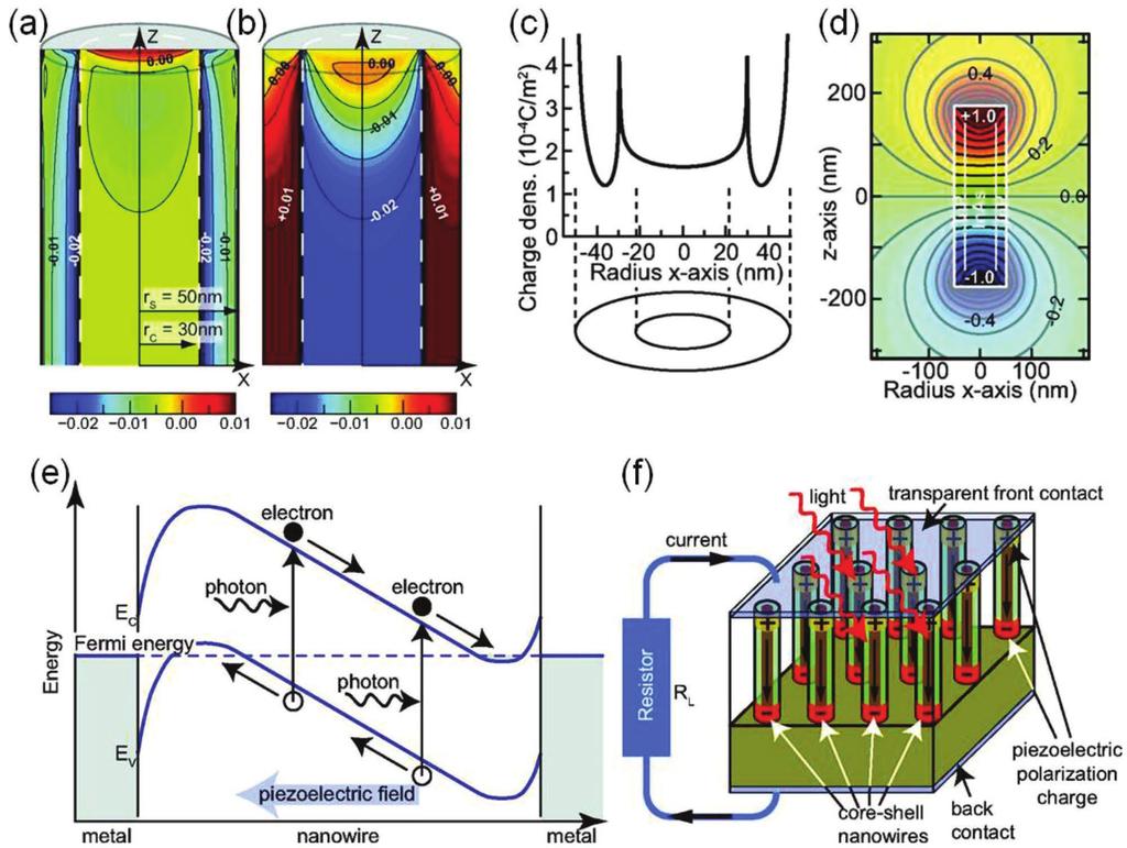 due to the stacked piezoelectric field was illustrated in Figure 4d. This work gives great guidance to the optimization of InGaN QD PV devices with an ultrahigh efficiency. 3.