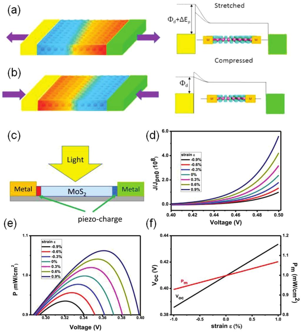 Figure 7. Monolayer MoS Schottky solar cell under different strains. a) Schematic structure and energy band diagrams of a monolayer MoS Schottky solar cell under a compressive strain.