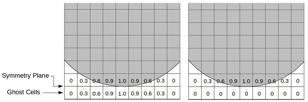Figure 2: Illustration of the implemented ghost nodes and symmetry plane, along with two possible implementations of level-set boundary condition in ghost nodes. Left: Neumann BC. Right: Dirichlet BC.