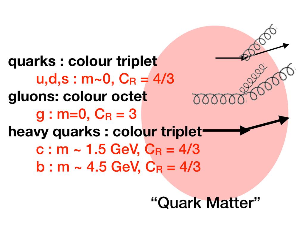 Motivation Heavy quark Energy Loss in Medium Collisions with medium constituents Medium-induced