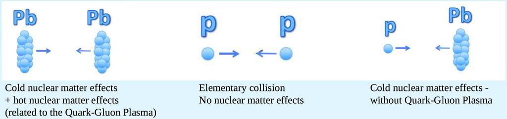 Motivation Nuclear Modification Factor R AA = dn AA / dp N coll dn pp / dp = RAA>1, medium enhancement RAA=1, no medium effect