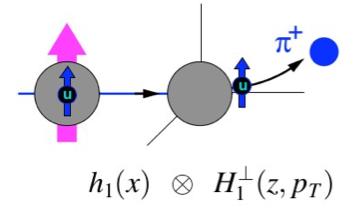 1 Mid-rapidity hadron-jet correlations (Collins) Study proton transversity through its