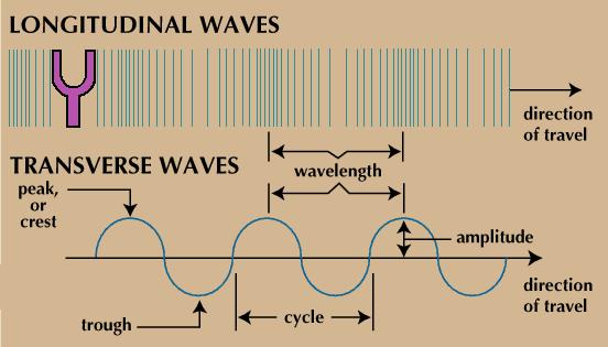 electromagnetic waves 6.