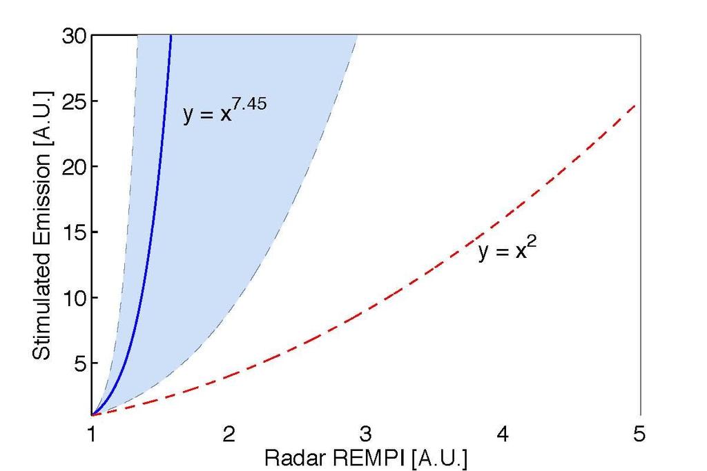 Measured Superradiance Radar REMPI is a measure of number of the atomic oxygen atoms (verified in
