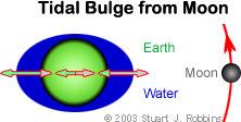 Three-nucleon forces: Why? Nucleons are not point particles (i.e. not elementary). We negl