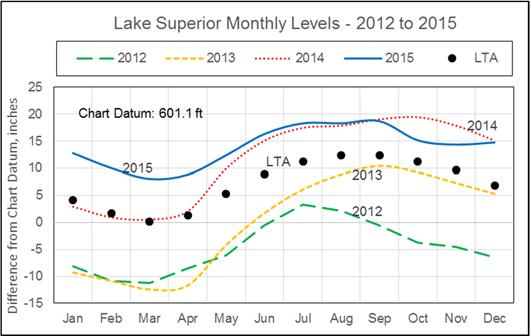 evaporation of water from the lake s surface. The higher the quantity of precipitation and runoff, the higher the NBS will be.