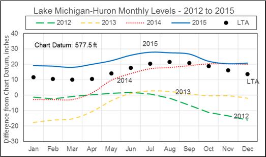 Lake Michigan-Huron Following record low water levels in late 2012 and January 2013, Lake Michigan-Huron s level soared in 2013 and 2014, reaching its long term average in September 2014 for the