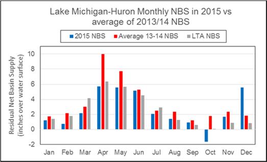 Levels were also 7 inches above average in January 2015. Water levels in Figure 3 are relative to the Lake Michigan-Huron chart datum level of 577.5 ft.