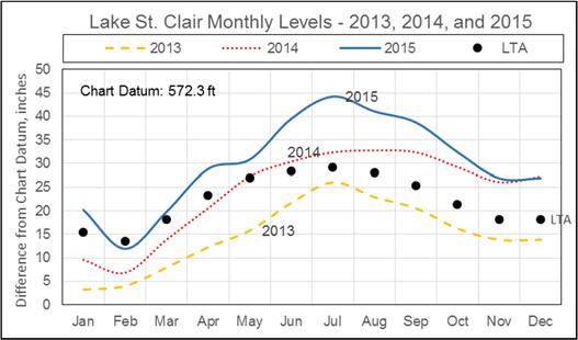 A representative example of the significant impact the connecting channels and ice have on the lake s level is the sharp 8-inch decline in water level that occurred from January to February 2015.