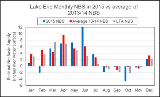 Figure 6 shows Lake Erie water levels relative to the chart datum of 569.2 ft. The lake s level climbed 30 inches from March to July, more than double the lake s average seasonal rise of 14 inches.