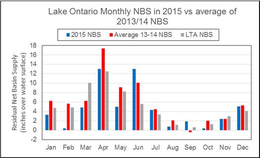 The low NBS in January and February was the result of below average precipitation and above average evaporation.