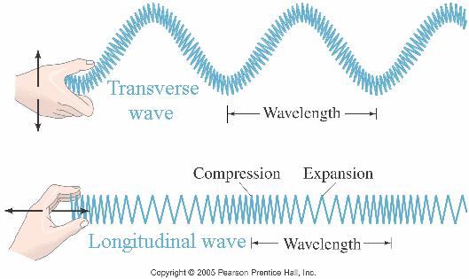 Wave equations A wave is a propagating disturbance that carries energy from one point to another A