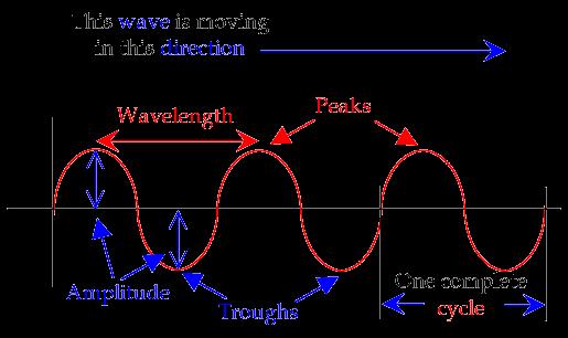 Wave equations The equation represents a travelling wave To