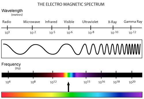 Long wavelength Low energy Low frequency Short