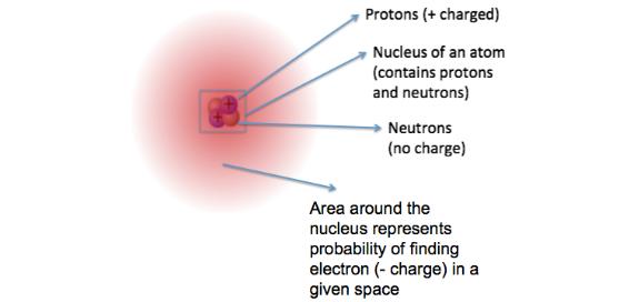 Activity 3.2: What holds the atoms of a molecule together?