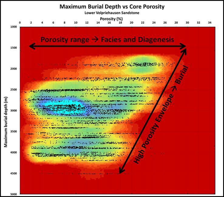 POROSITY DECREASE WITH BURIAL DEPTH Decrease of porosity with depth is irreversible, therefore maximum burial depth should be taken into account when: Local wells from horst blocks, but project in