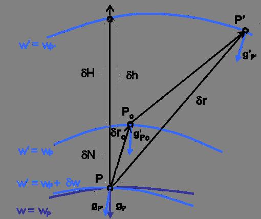Connection between δh, δh H and δn At At epoch epoch ttthrough point point P: P: Temporal changes of the gravity field and