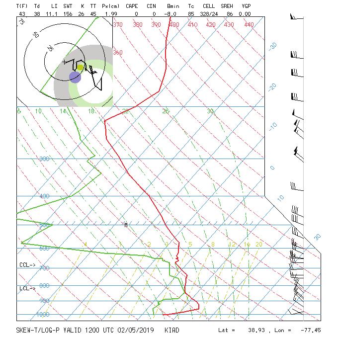 Radiosondes Position of balloon Temperature Dew Pt. http://weather.rap.ucar.edu/upper/iad.