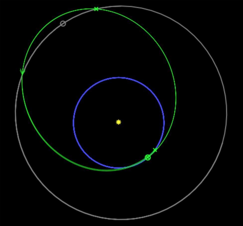 97 km/sec. EV will travel on a 3.5 year transfer trajectory. Then, EV will perform the Vesta flyby that will occur on January 1, 2035 with a 6.38 km/sec relative speed at a 10.53 radii altitude.