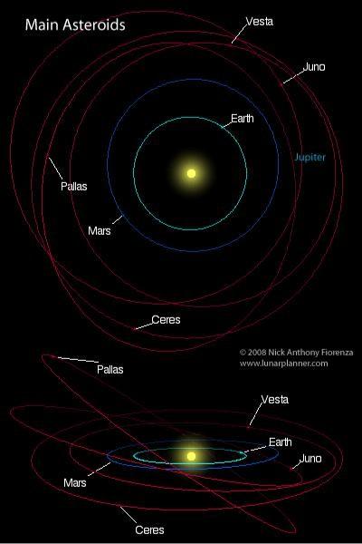 Figure 1: Asteroids, Ceres, Pallas, Juno, and Vesta are shown in between Mars and Jupiter orbits. Asteroids are important to study because they threaten to collide with Earth.