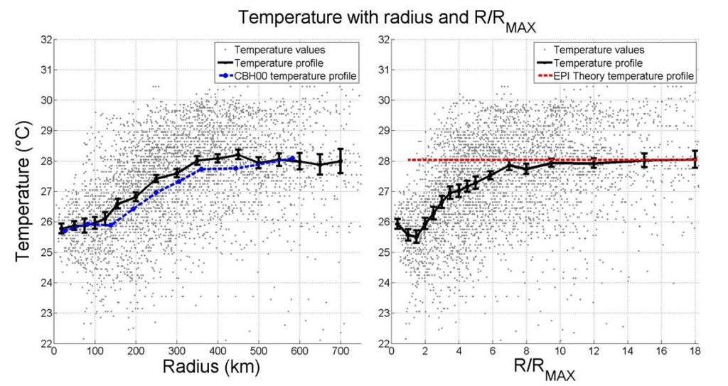 Figure 1: Near-surface air temperature (T a ) with radius and R/R MAX in this study, CBH00, and the idealized EPI profile. Temperature decreases with decreasing radius between 7 R MAX and 1.