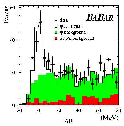 Will be used for a future sin(2b) measurement. B J/ΨK L PRELIMINARY " K L identified as neutral clusters. " Direction measured.