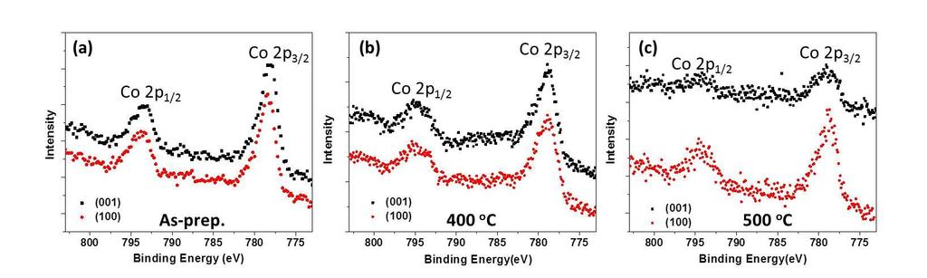 S9. Co oxidation state probed by XPS The Co 2p photoelectron spectra were recorded by XPS from the (001) and (100) LSC25 and LSC50 films: as-prepared and annealed at 400 o C and 500 o C.