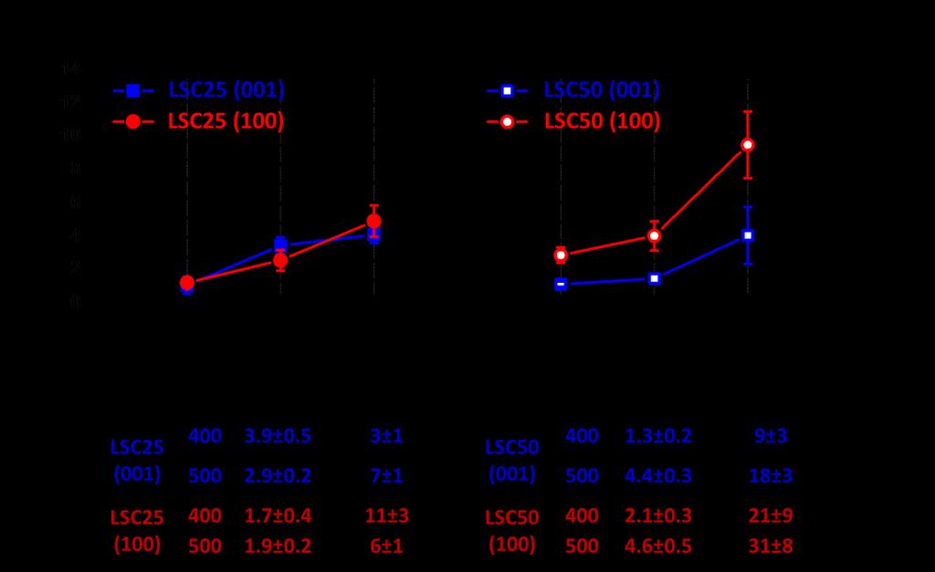 Figure S5: (a) Comparison of surface roughness for LSC25 (001) and (100) and for LSC50 (001) and (100) in their as-prepared state and after annealing at 400 o C and 500 o C