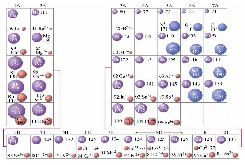 Table of atomic and ionic radii. As a general rule, the fewer the number of electrons the smaller the ionic radius.