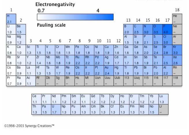 What if electronegativity has a value slightly lower