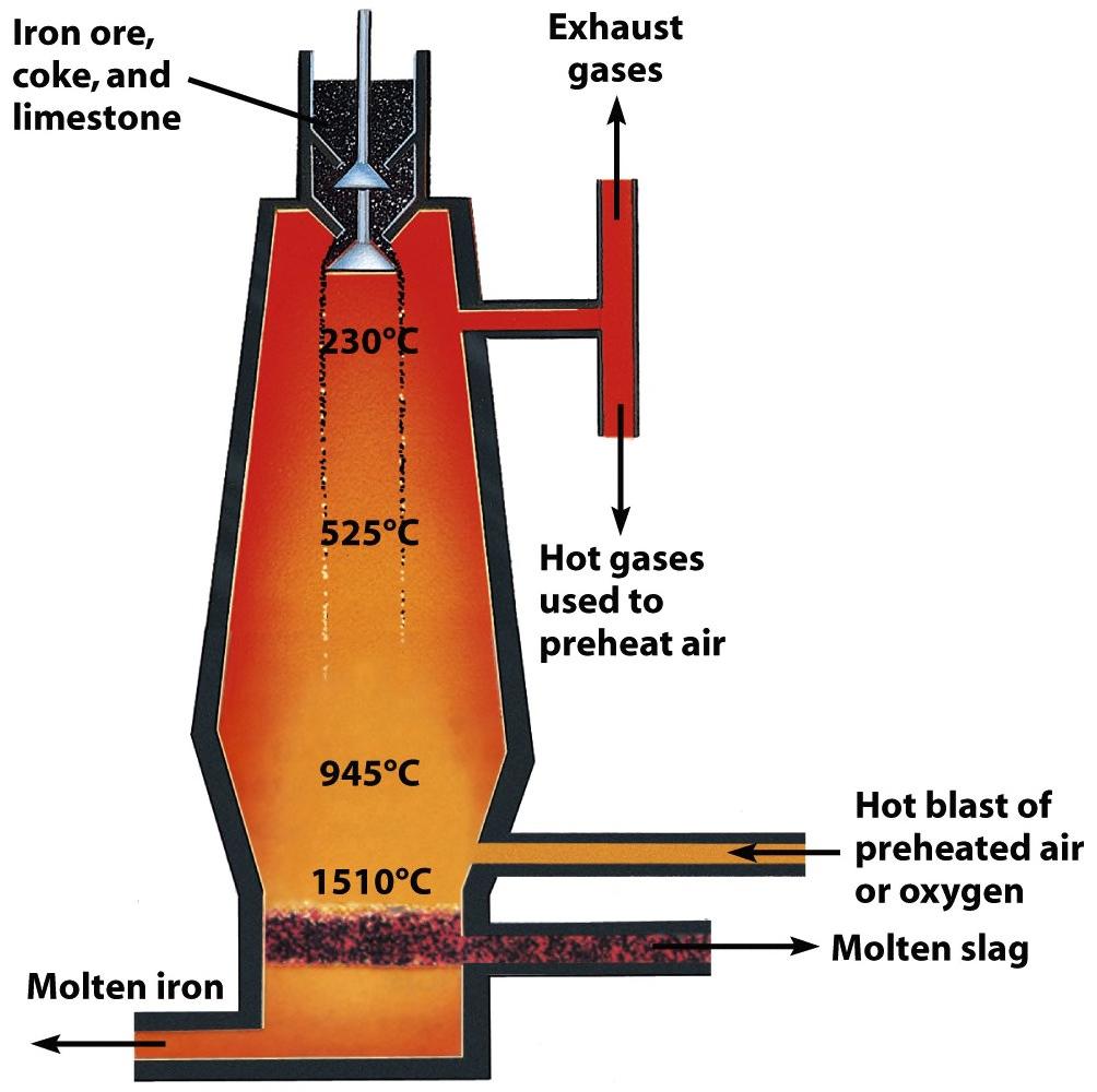 o Smeltingprocess in which ore is melted at high temps to