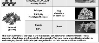 Mineral Families The Silicate Minerals Mineral Families Rock-forming and Accessory Minerals Oxide minerals next in abundance Formed from the Oxide ion O 2- Carbonates and Sulfates Ions: (CO 3 ) 2-