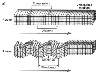 P and S waves Compressional waves: matter