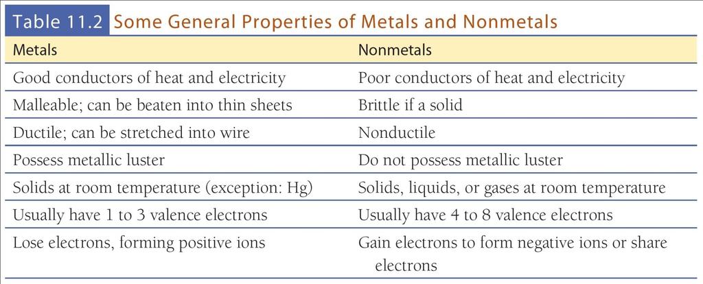 General Properties of Metals & Nonmetals Do not