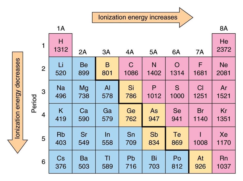 Size increases Ionization Energy