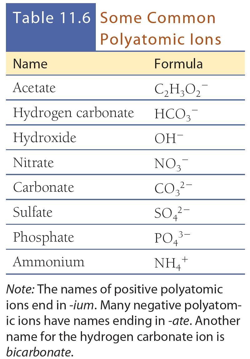 Common Polyatomic Ions * * * * * ** Also related to acid names -- ic